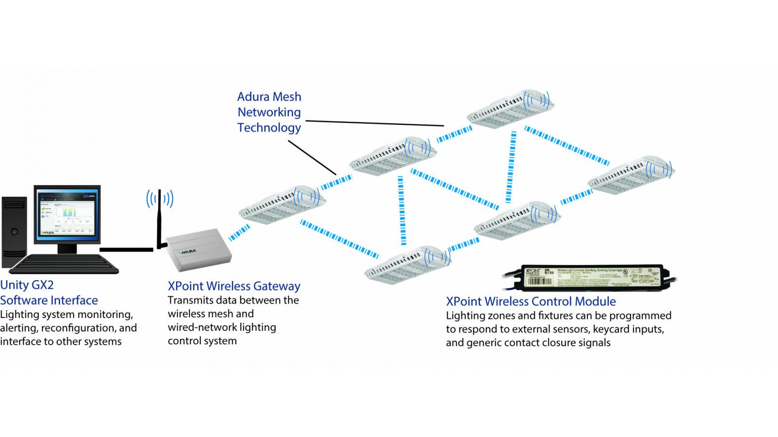 XPoint Wireless Lighting Controls from Acuity Controls